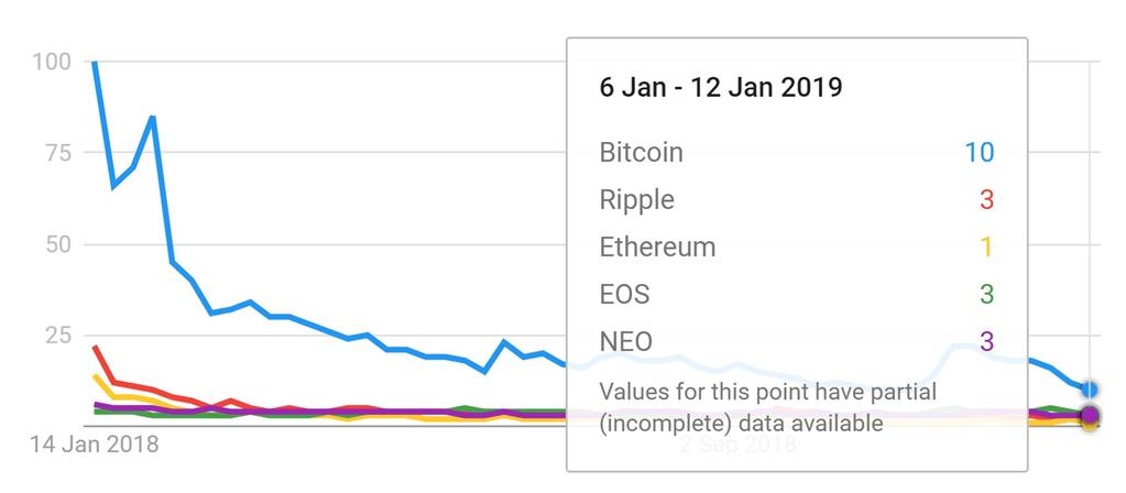 Blockchain Google Trends